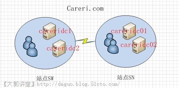 AD站点划分原理及操作_用户_02