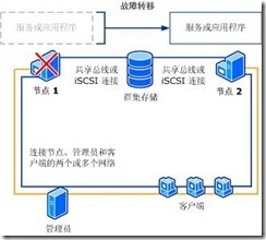 SQL Server 2008 R2数据库双机部署_资源