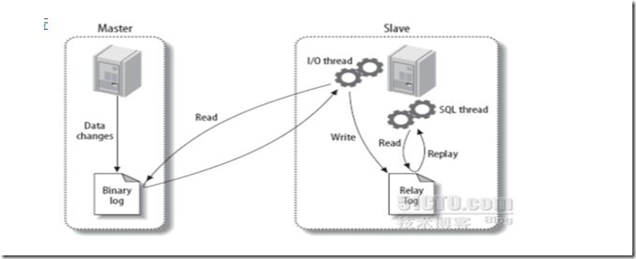 mysql主从复制，半同步，主主复制架构的实现_主从