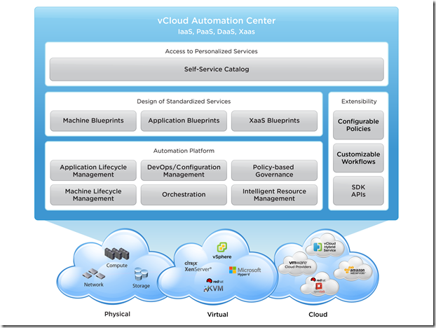 vCloud Automation Center (vCAC) 6.0 （一）_云计算