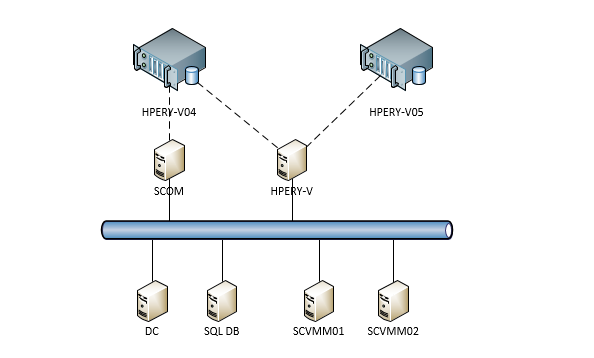  System Center 2012R2之SCVMM云部署SCOM(2-1)_system center 2012 r