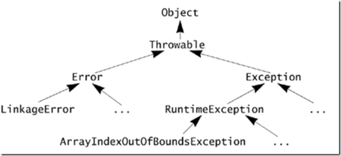 Chapter 12 Exceptions and Assertions_checked