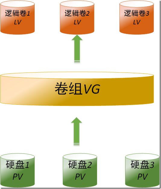 总结之：LVM硬盘管理（一）_逻辑卷管理器