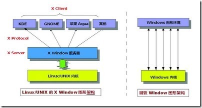 X Window & KDE & Gnome_先来