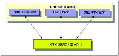 X Window & KDE & Gnome_共同点_04