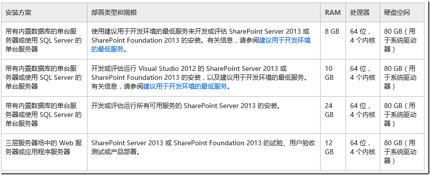 部署SharePoint2013_空间