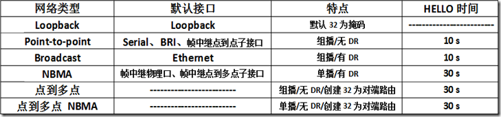 CCNA学习笔记之OSPF（理论篇）_DR_03