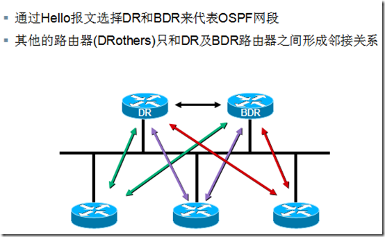 CCNA学习笔记之OSPF（理论篇）_BDR_07