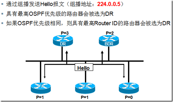 CCNA学习笔记之OSPF（理论篇）_链路状态_08