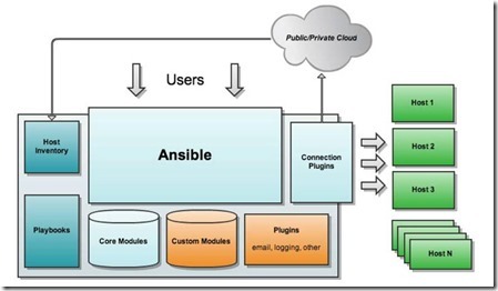 Linux入门之：ansible，第一个运维工具_模型