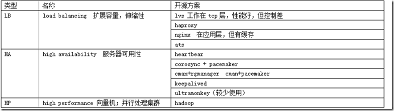 Linux集群入门之：正明的lvs_blank