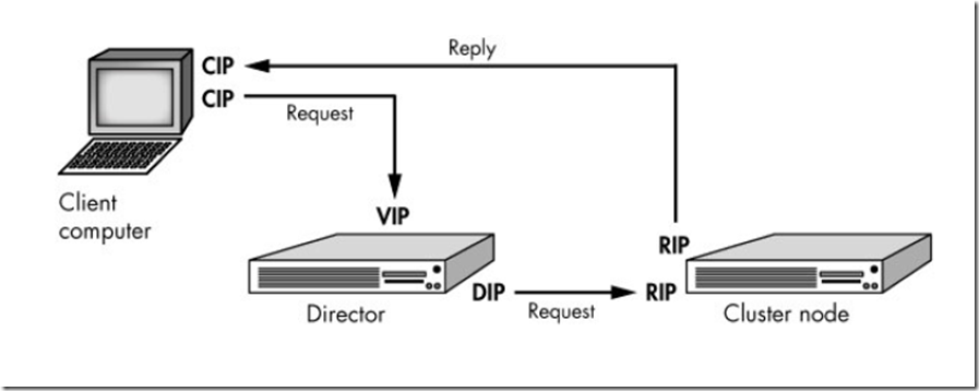 Linux集群入门之：正明的lvs_应用层_10