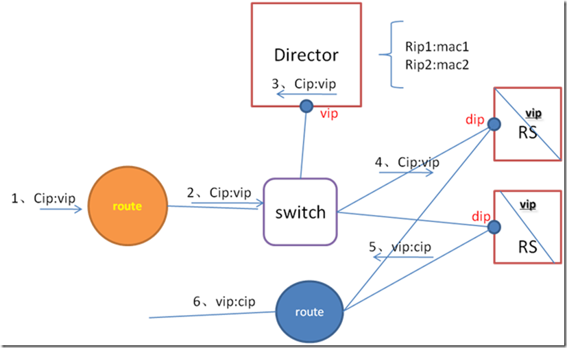 Linux集群入门之：正明的lvs_应用层_11