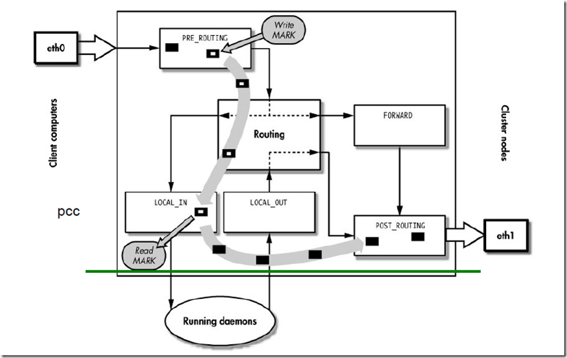 Linux集群入门之：正明的lvs_blank_15