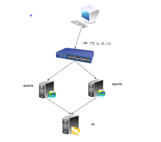 ansible+corosync+pacemaker实现对web服务高可用_corosync pacemaker a