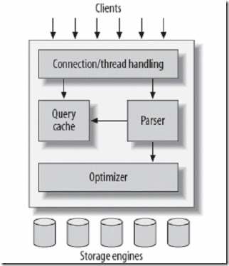 Mysql基本管理_display