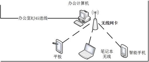 办公室，手机上网不用愁_计算机_06