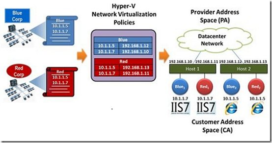 SCVMM网络虚拟化配置软件定义网络SDN_IP地址