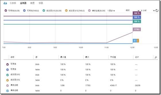 Windows Azure 存储账户的管理_Microsft Cloud Azure_12