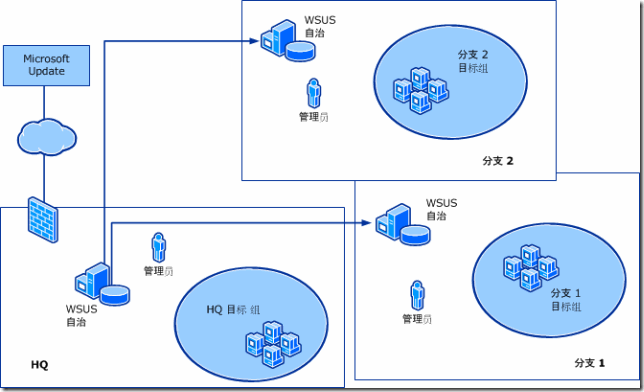 Windows Server 2012 R2 WSUS-13：部署二级WSUS_WSUS 4.0_02