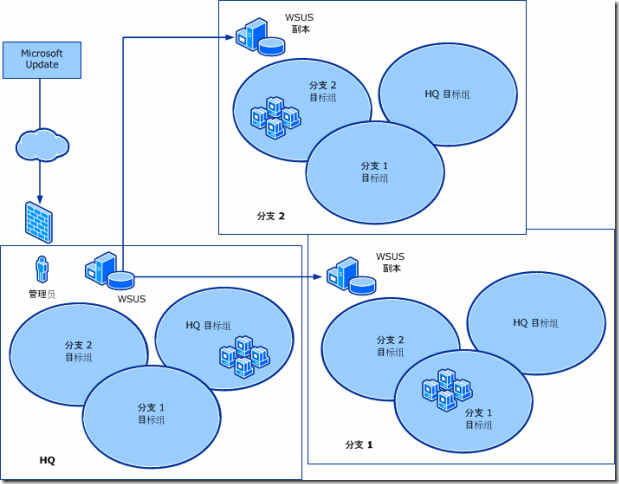 Windows Server 2012 R2 WSUS-13：部署二级WSUS_部署_15