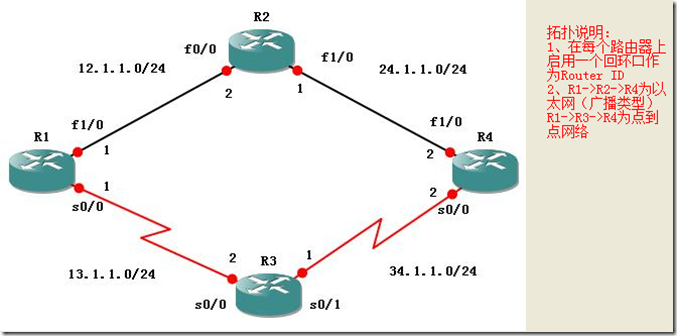 CCNA学习笔记之OSPF（实验篇）_address