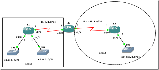 CCNA学习笔记之OSPF（实验篇）_address_05