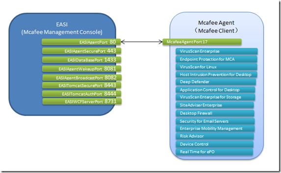 初尝Mcafee之CEE企业版概述【01】_epo