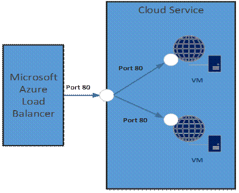 Azure VM 实现负载均衡_Microsoft