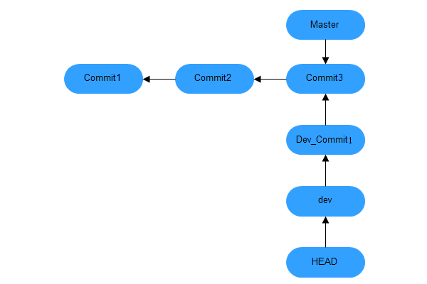 Git 远程仓库详解 ，Git分支管理详解 _git_10