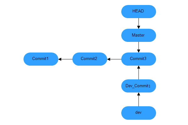 Git 远程仓库详解 ，Git分支管理详解 _git_12