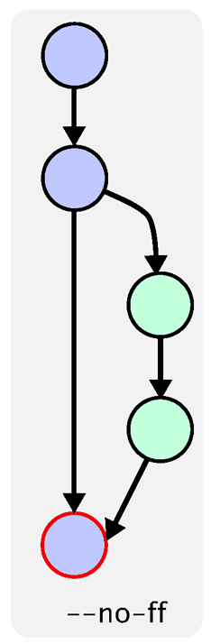 Git 远程仓库详解 ，Git分支管理详解 _git_27