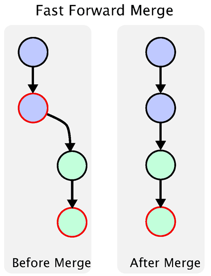 Git 远程仓库详解 ，Git分支管理详解 _git_26