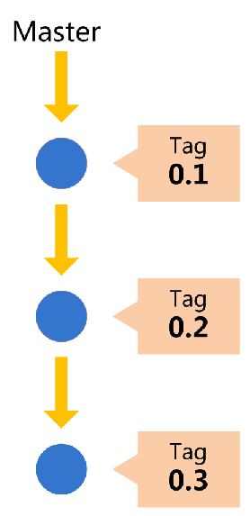 Git 远程仓库详解 ，Git分支管理详解 _git_28