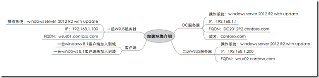 Windows Server 2012 R2 WSUS-1：部署环境概述_WSUS_02