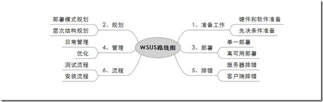 Windows Server 2012 R2 WSUS-1：部署环境概述_windows server 2012 