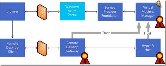 System Center 2012 R2实例2—构建Azure Pack云16—控制台RD网关_构建_03