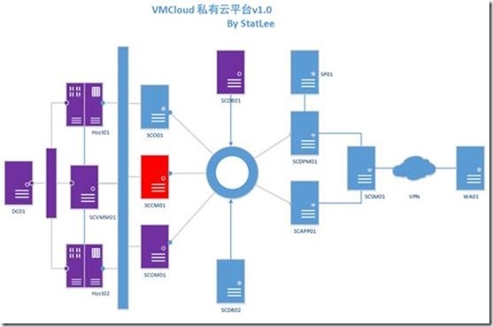 【VMCloud云平台】SCCM（一）部署准备_target