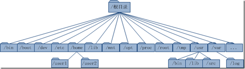 Linux目录结构及文件说明_title