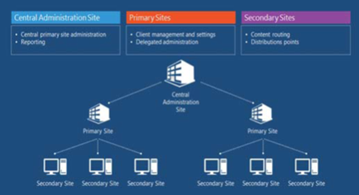 Configuration Manager 2012 R2基础知识_System Center 2012 R