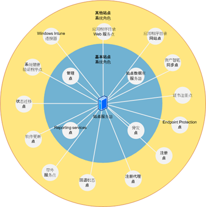 Configuration Manager 2012 R2基础知识_System Center 2012 R_02