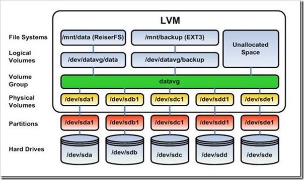 Linux系统分区及LVM使用（二）_LVM