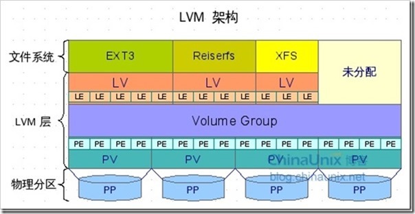 Linux系统分区及LVM使用（二）_LVM_02