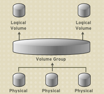 LVM 逻辑卷管理_center