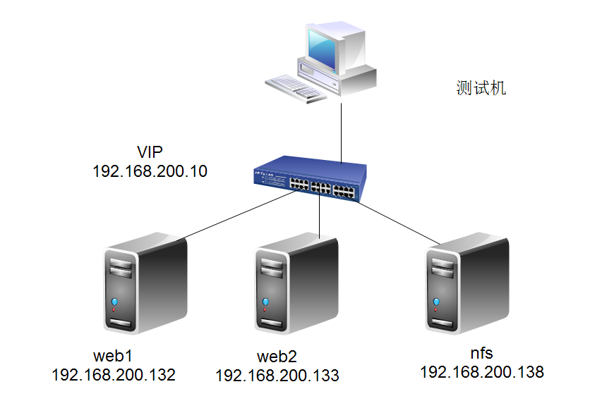 heartbeat    httpd    nfs   实现高可用web集群_软件