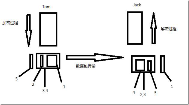 linux CA 加密解密技术_基础知识