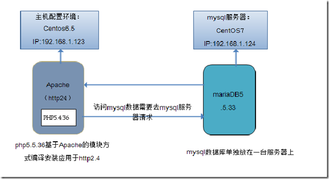 LAMP编译安装之Apache+php+mysql_target