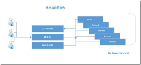 运维堡垒机(跳板机)系统 python_运维堡垒机(跳板机)系统 python