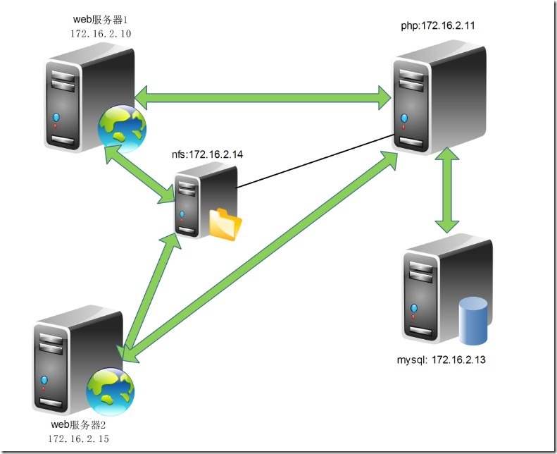 双apache + php + nfs + mariadb 配置 以discuz做测试_php