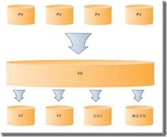 Linux的lvm逻辑卷管理_target_02